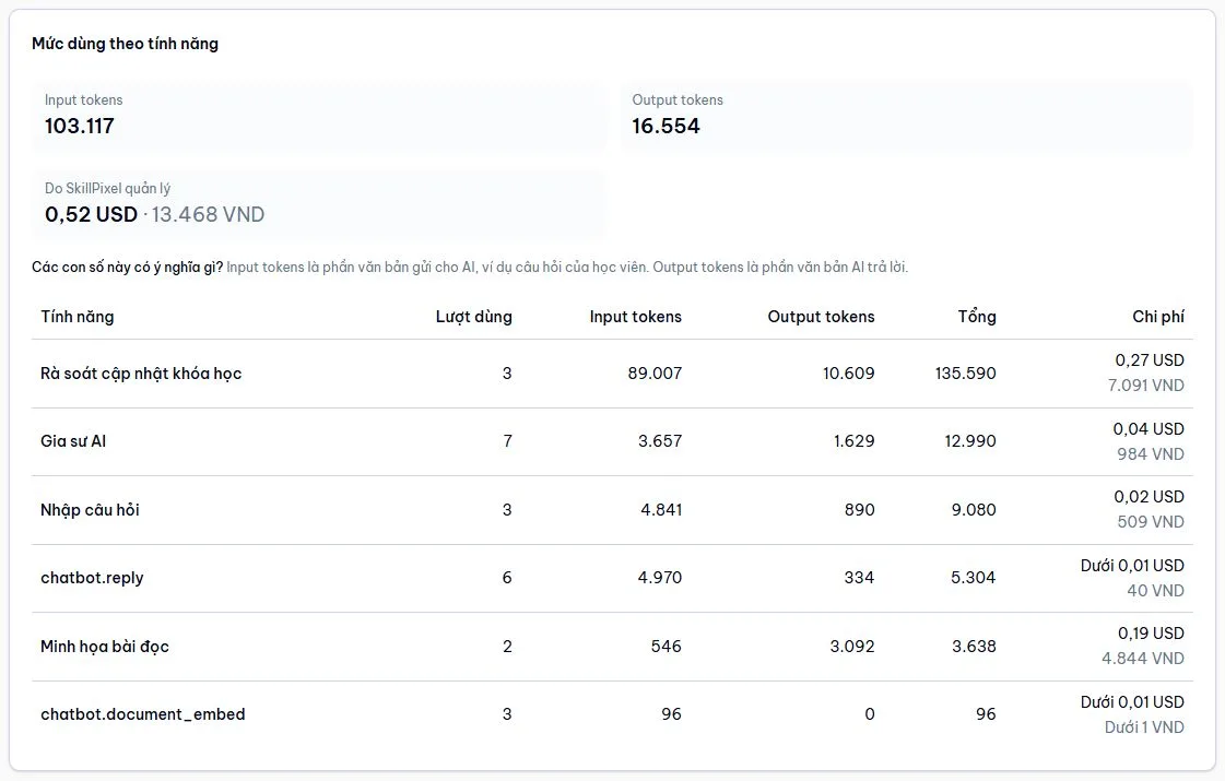 AI usage and cost by feature on the main SkillPixel beta tenant